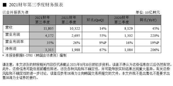 SK海力士發(fā)布2021財年第三季度財務報告